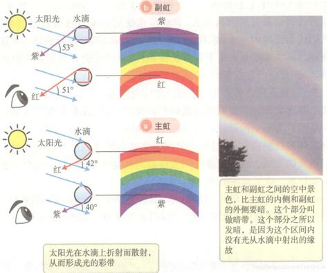 室內坪數怎麼看 彩虹的形成原因
